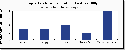 niacin and nutrition facts in soy milk per 100g